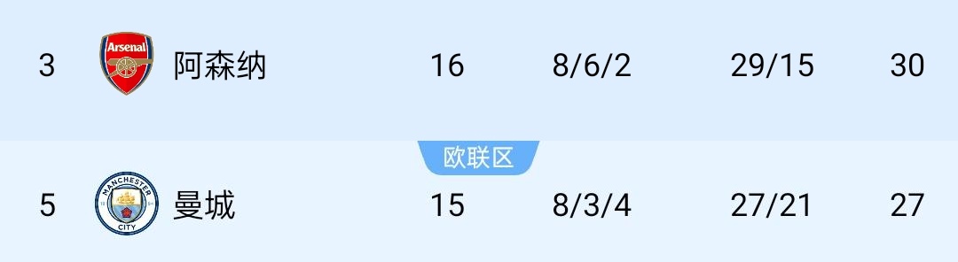 曼城近6場(chǎng)英超僅1勝，但只落后先賽1場(chǎng)的阿森納3分