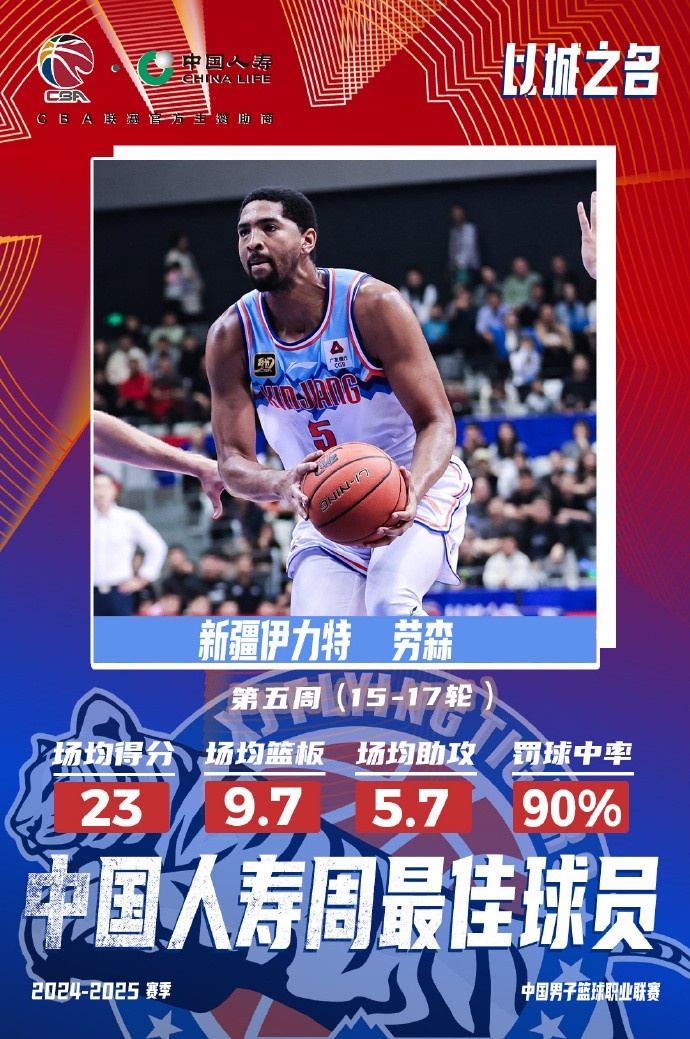 3戰場均23分！CBA官方：新疆外援勞森當選常規賽第五周周最佳