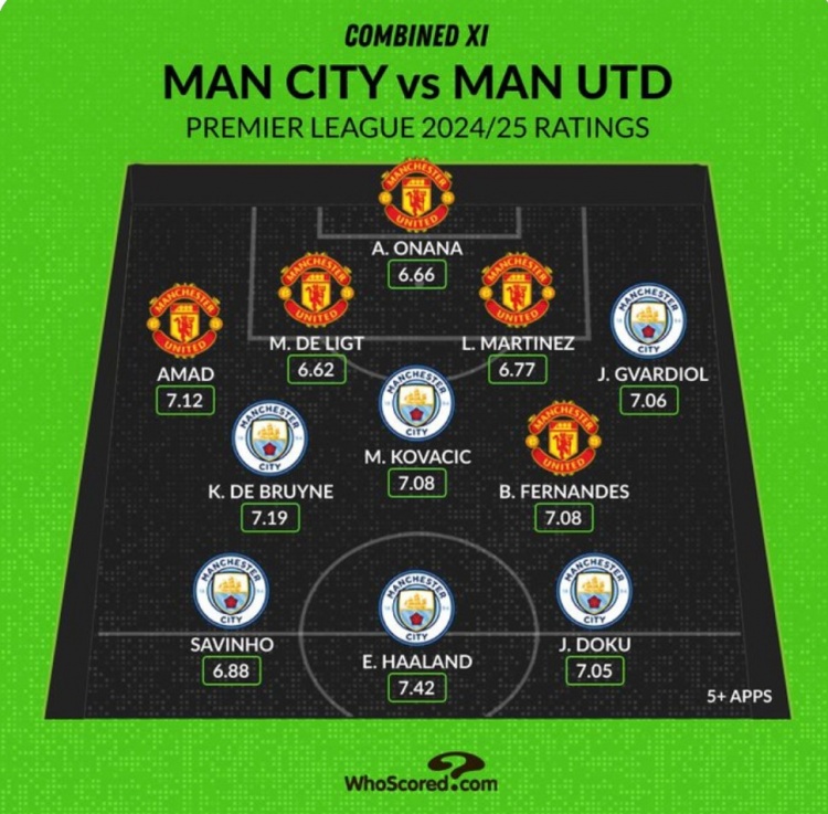 Whoscored列曼市雙雄本賽季評分最高陣：哈蘭德、B費(fèi)、奧納納在列