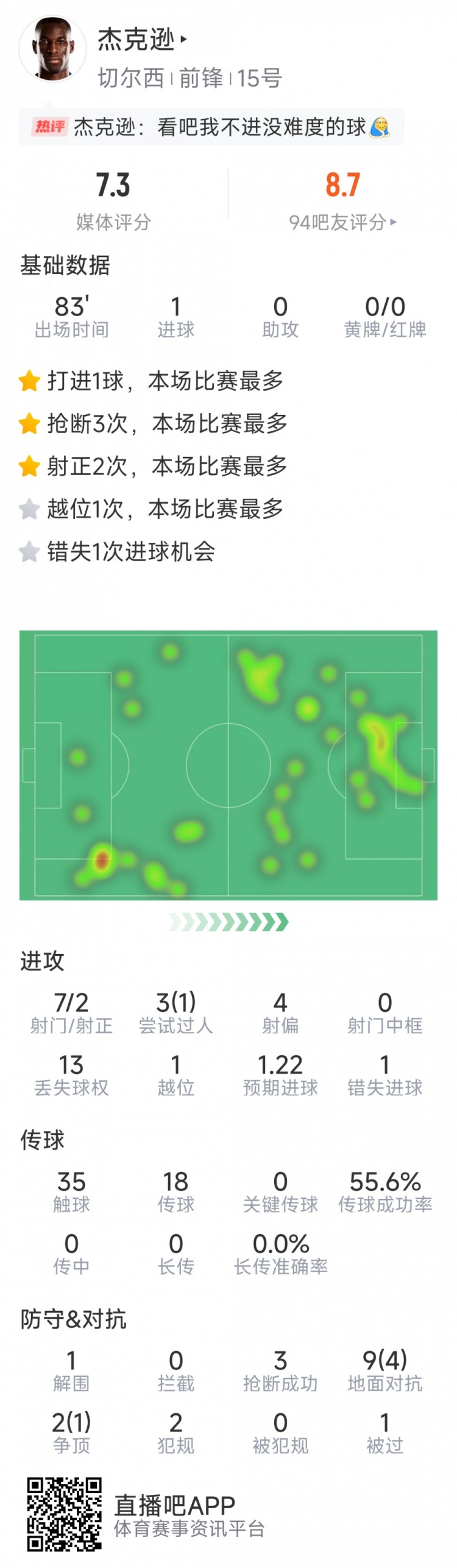 杰克遜本場數(shù)據(jù)：1粒進球，7射2正，1次錯失良機，3次搶斷