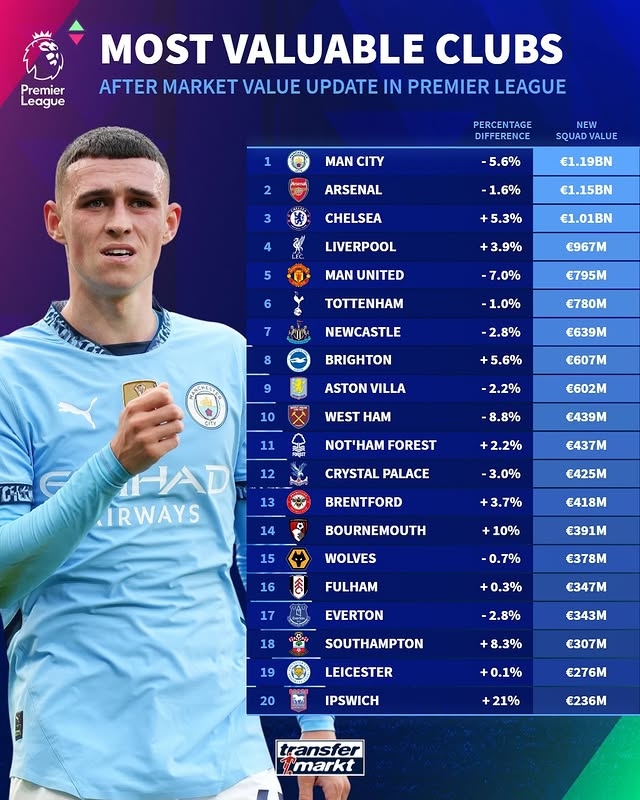 曼市“雙熊”英超球隊身價變化：曼城跌5.6%，曼聯跌7%