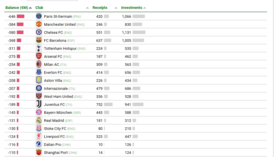 全球近10年轉會凈損失榜：巴黎6.46億歐最高，曼聯第2，海港第18
