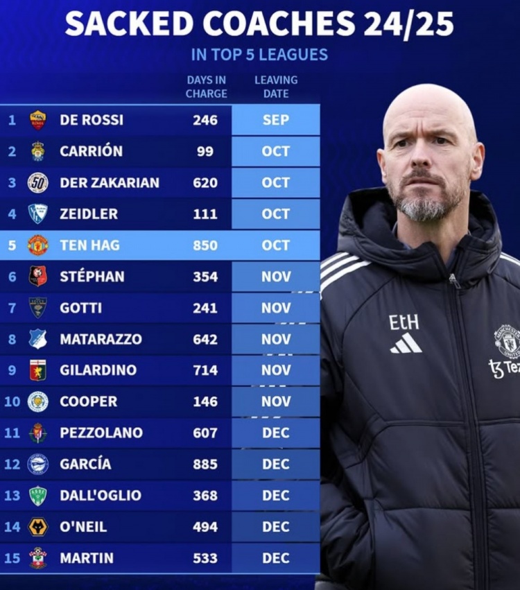 本賽季五大聯賽15位主帥已下課：德羅西最早，滕哈赫執教時長第二