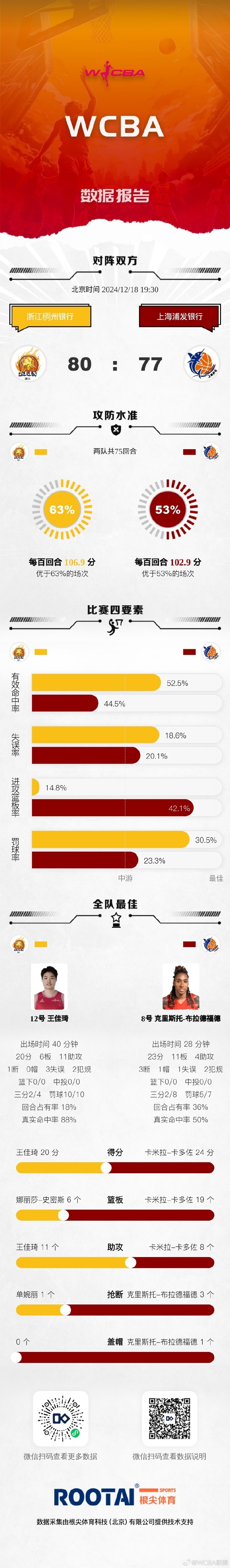 WCBA今日戰報：天津不敵黑龍江 浙江擊敗上海 江西不敵武漢