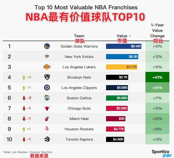 最高91億刀！NBA球隊(duì)2024市值排行：勇尼湖斷層前三 籃網(wǎng)躥升9名