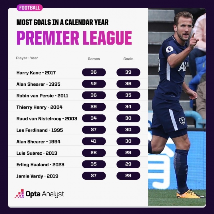 英超自然年進球榜：17年凱恩39球最多，23年哈蘭德29球并列第8