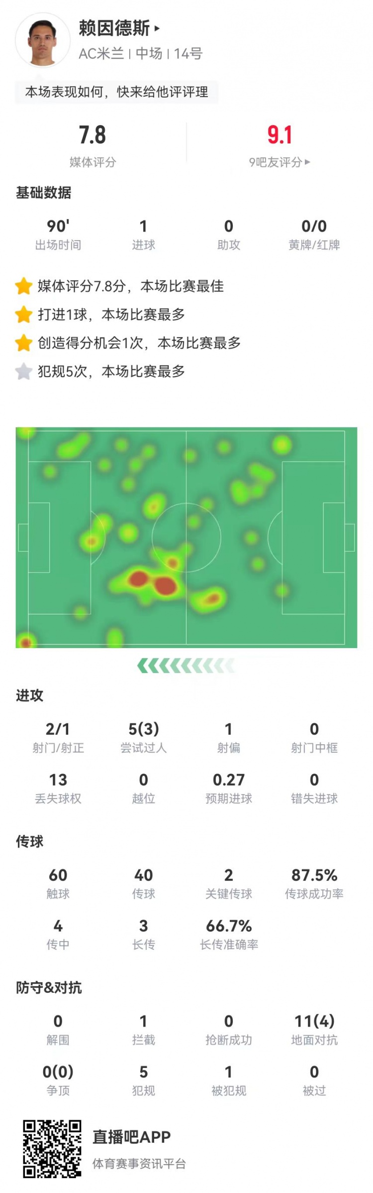 賴因德斯本場1球+2關鍵傳球 5過人3成功+5犯規 7.8分全場最高