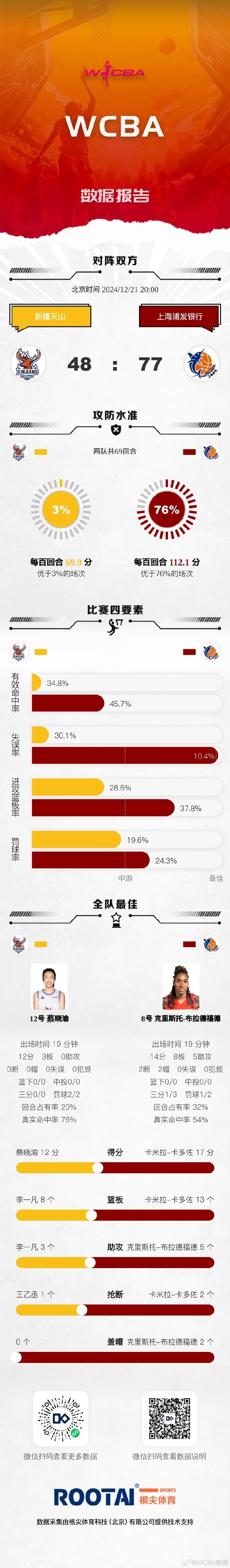 WCBA今日戰報：新疆不敵上海 廣東擊敗浙江 河南戰勝江西