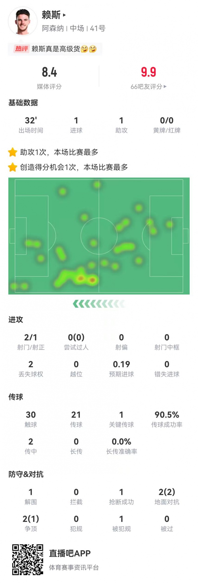 賴斯本場替補1球1助攻+1造良機 4對抗3成功 獲評8.4分