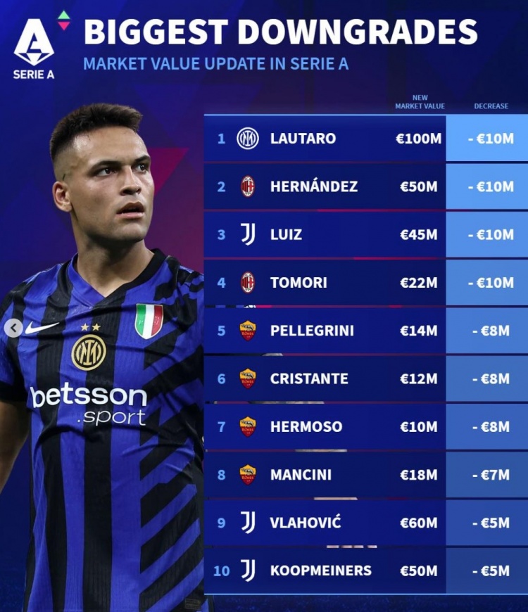 德轉意甲身價下跌榜：勞塔羅、特奧、路易斯、托莫里降1000萬歐