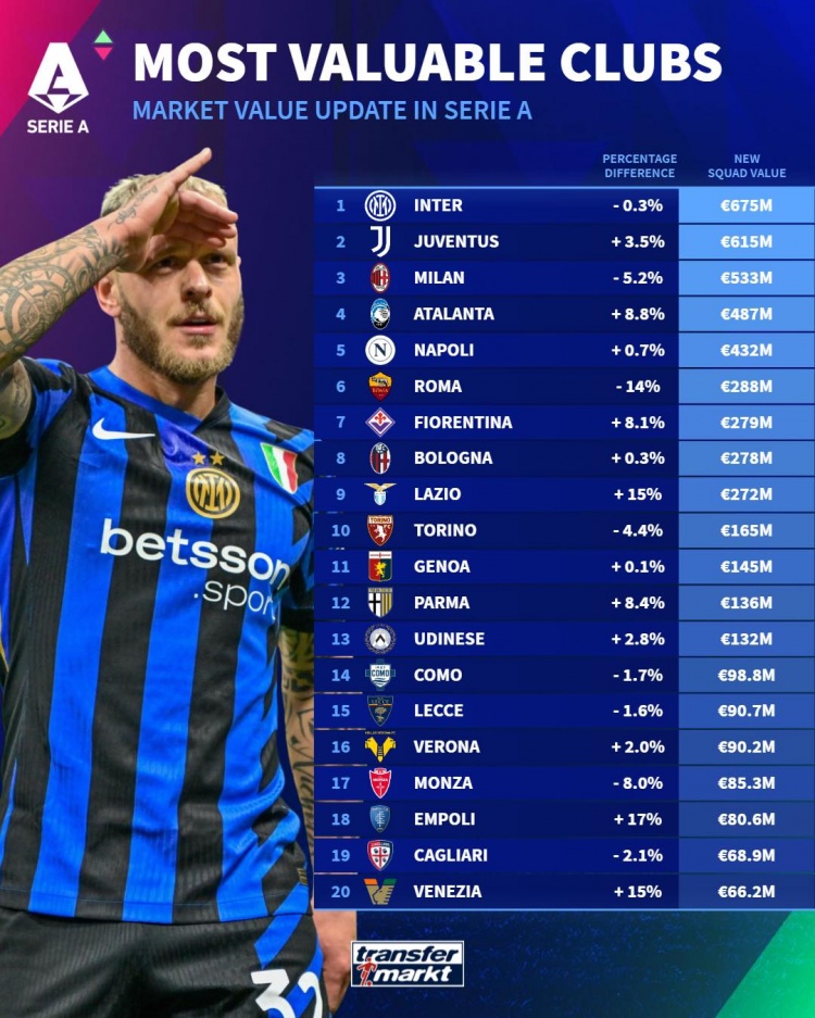 意甲球隊德轉身價榜：國米6.75億歐居首，尤文、米蘭二三位