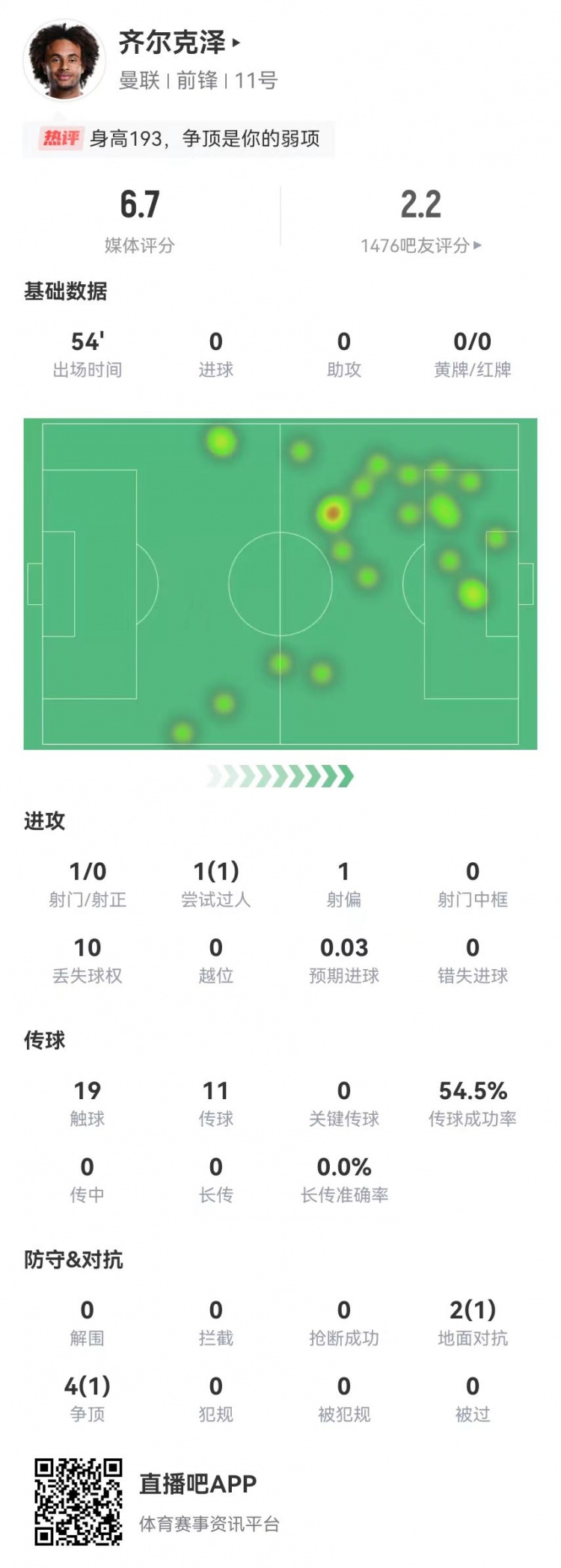 隱身！齊爾克澤本場1射0正 19觸球10丟失球 4爭頂1成功 獲評(píng)6.7分