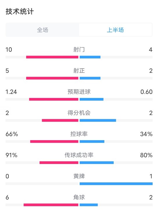 皇馬3-1塞維利亞半場數(shù)據(jù)：射門10-4，射正5-2，控球率66%-34%