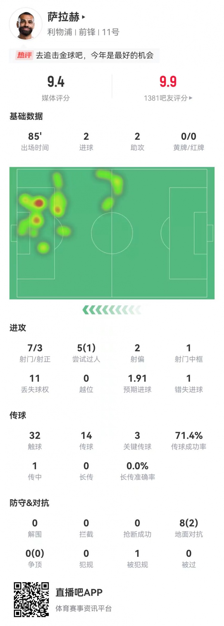 薩拉赫本場2球2助攻+2造良機 8射3正1中框1失良機 獲評9.4分