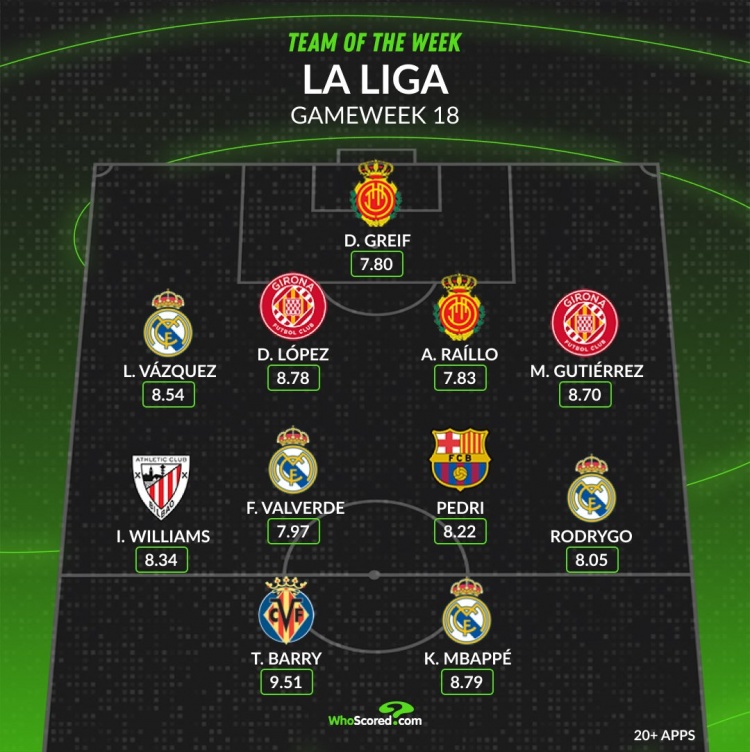 WhoScored西甲第18輪最佳陣：姆巴佩、佩德里在列，皇馬4人入選