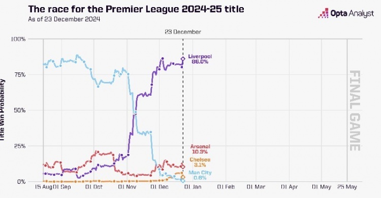 大數據預測英超奪冠概率：利物浦86.0%、阿森納10.3%、曼城0.6%
