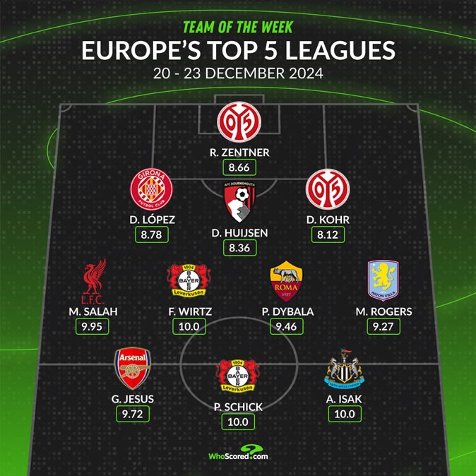 WhoScored五大聯賽上周最佳陣：薩拉赫、熱蘇斯、維爾茨在列