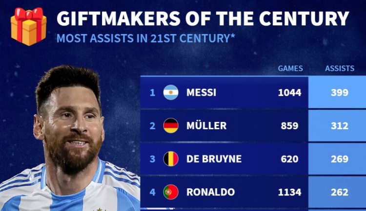 德轉新世紀助攻榜前四：梅西399次居首，穆勒、德布勞內、C羅在列