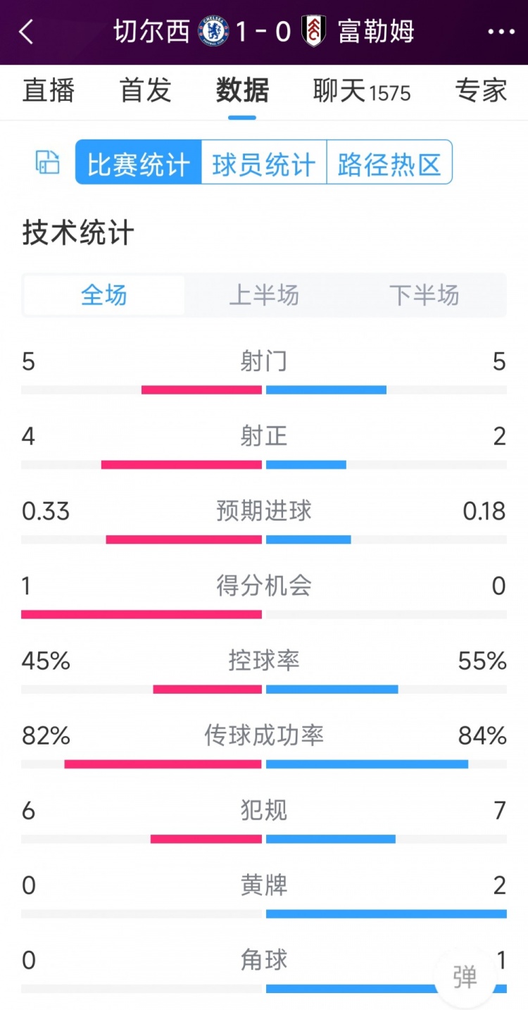 切爾西vs富勒姆半場數據：射門5-5，射正4-2，得分機會1-0