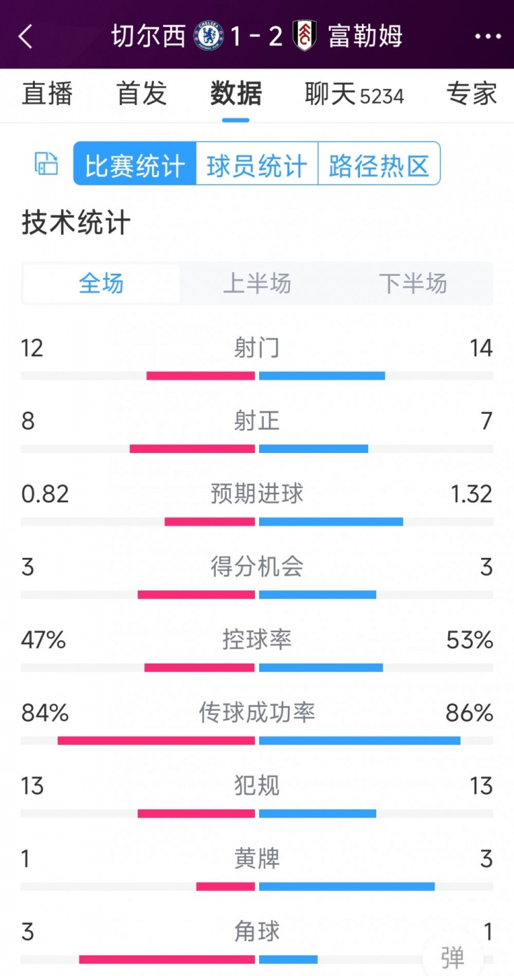 遭逆轉絕殺，切爾西1-2富勒姆全場數據：射門12-14，射正8-7