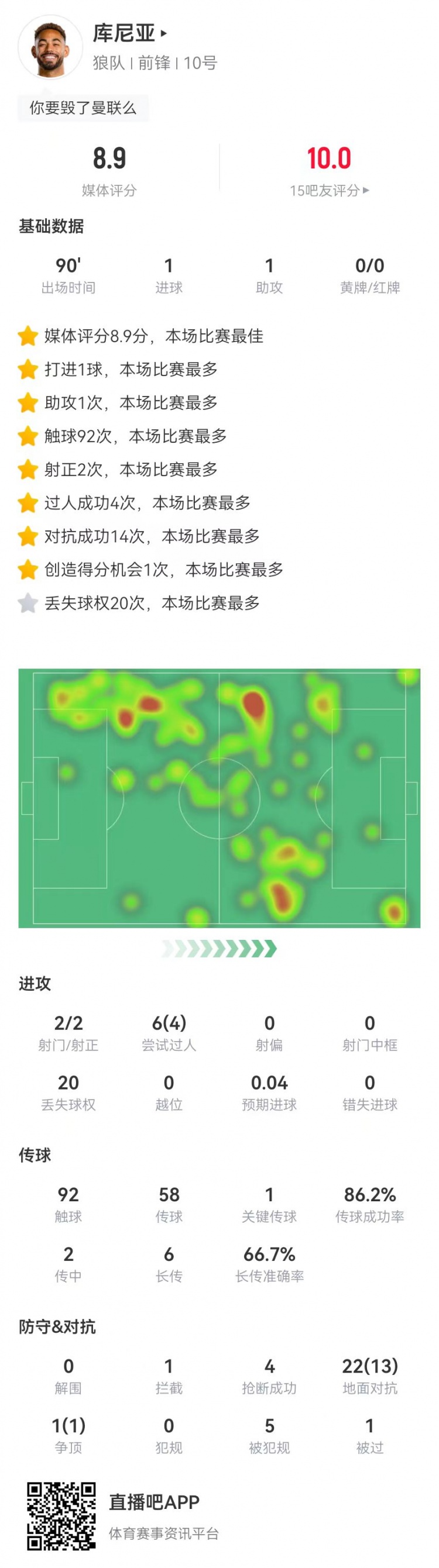 庫尼亞本場1球1助攻，23對抗14成功+20丟失球權(quán)+5造犯規(guī)4搶斷