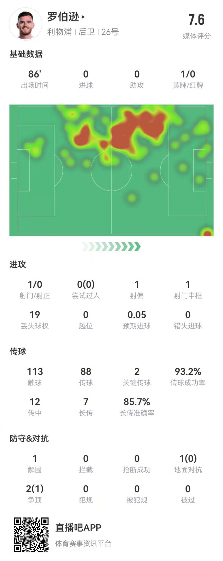 羅伯遜本場1中框+2關鍵傳球 12傳中1成功 7長傳6成功 獲評7.6分