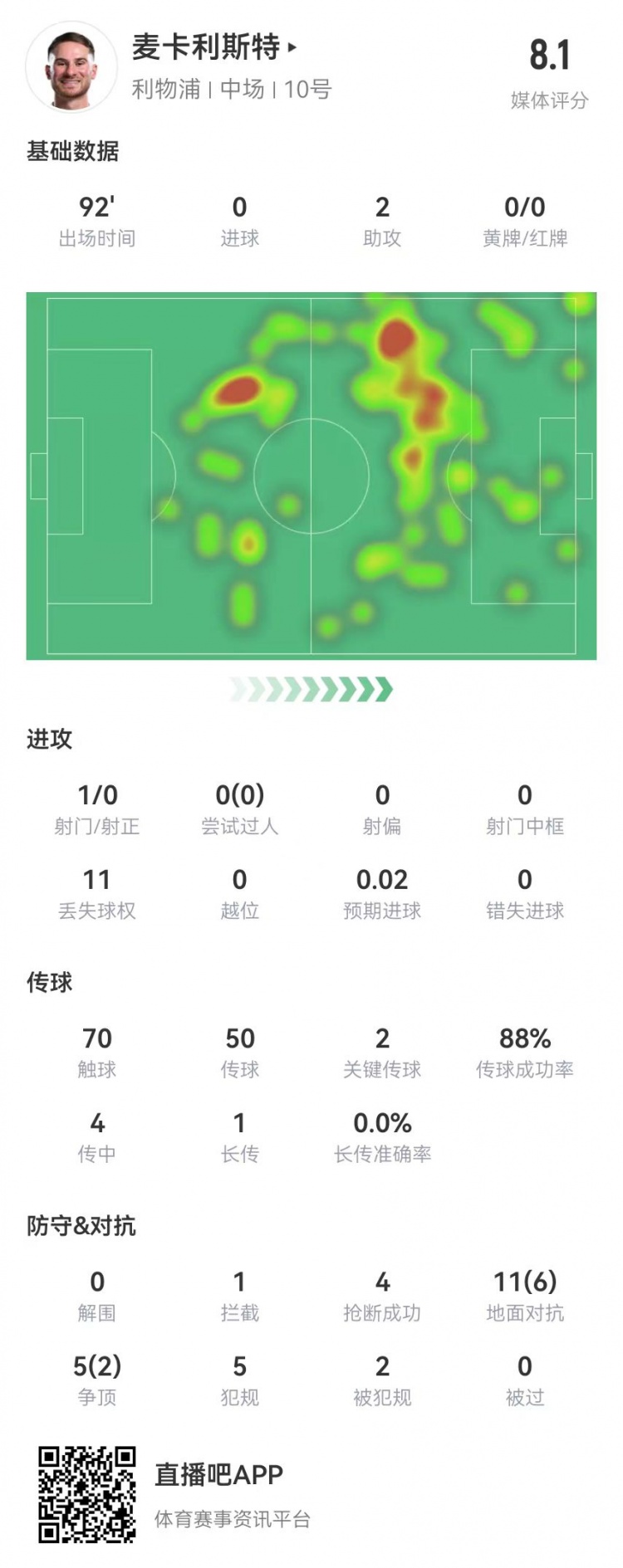 麥卡本場2助攻+2關鍵傳球 16對抗8成功 5犯規+4搶斷 獲評8.1分