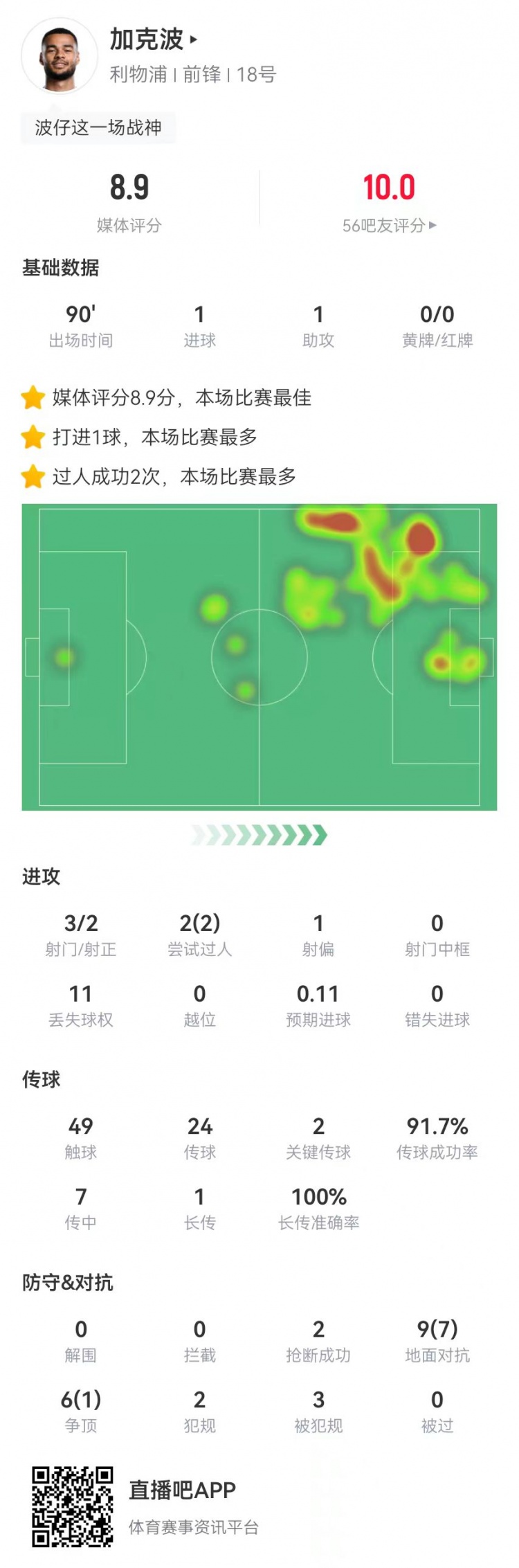 加克波本場3射2正進1球 1助攻+2關鍵傳球 15對抗8成功+3造犯規