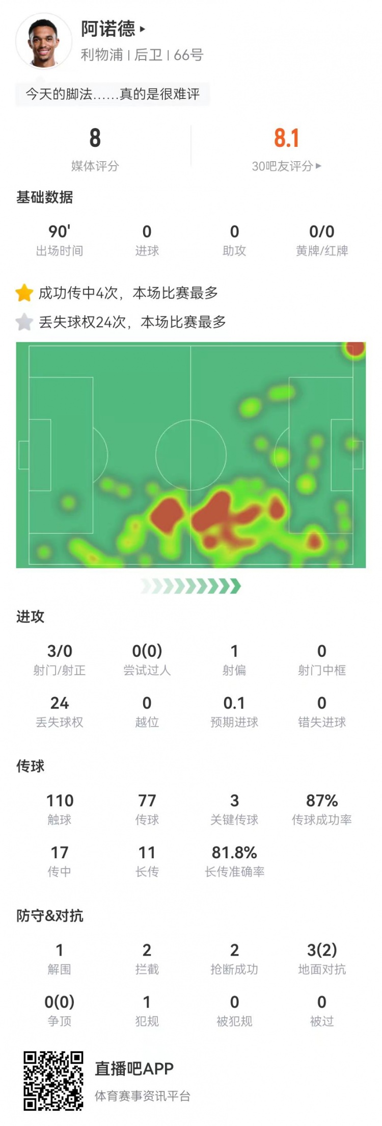 阿諾德本場3射0正+3關鍵傳球 17傳中4成功 11長傳9成功 獲評8.0分