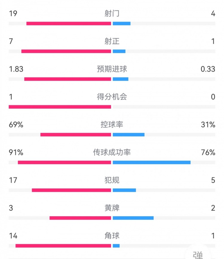 碾壓！利物浦3-1萊斯特數據：射門19-4，射正7-1，角球14-1