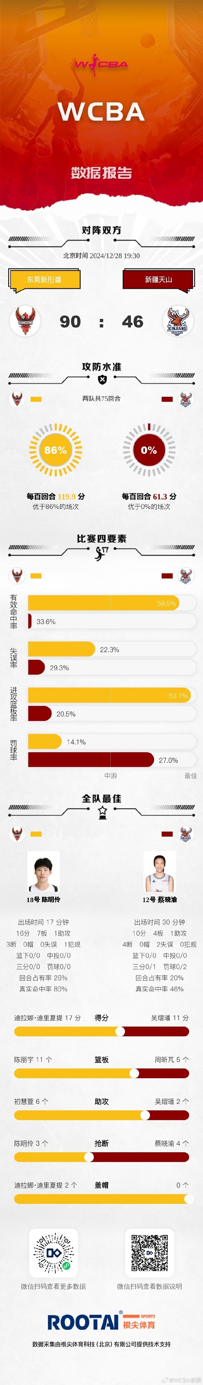 WCBA今日戰報：內蒙古擊敗浙江 廣東大勝新疆 武漢險勝河南