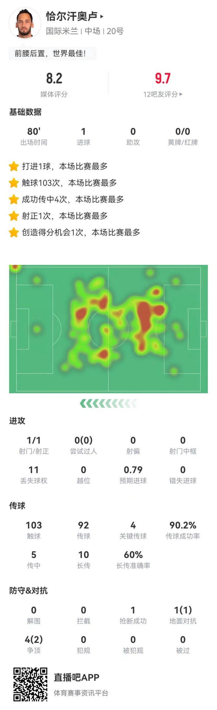 恰爾汗奧盧本場1球+4關鍵傳球 5傳中4成功 10長傳6成功 獲評8.2分