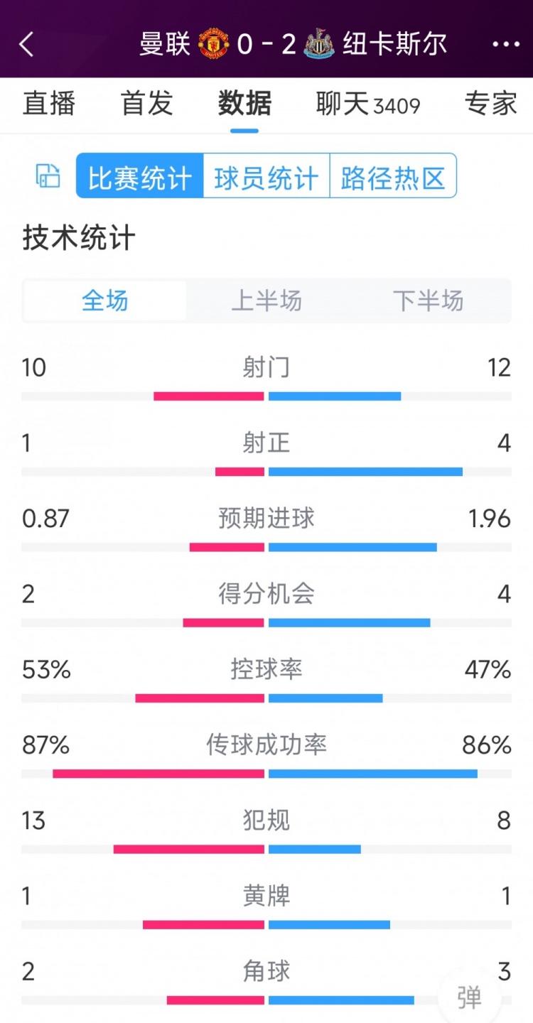 曼聯全場僅1次射正，曼聯0-2紐卡全場數據：射門10-12，射正1-4